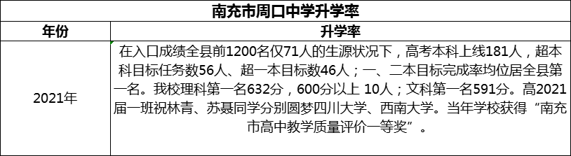 2024年南充市周口中學(xué)升學(xué)率怎么樣？