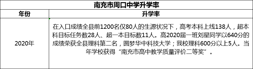 2024年南充市周口中學(xué)升學(xué)率怎么樣？