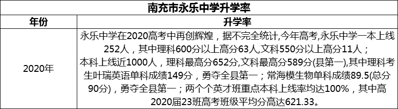 2024年南充市永樂中學(xué)升學(xué)率怎么樣？