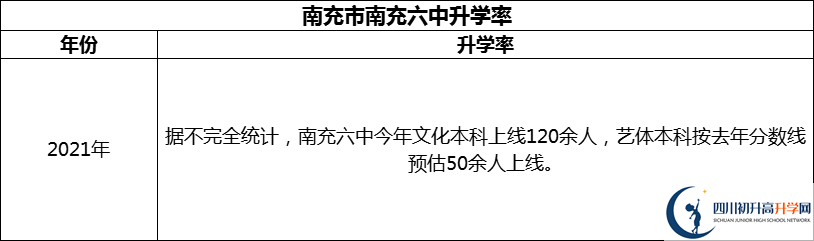2024年南充市南充六中升學率怎么樣？
