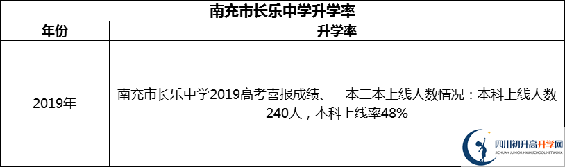 2024年南充市長(zhǎng)樂中學(xué)升學(xué)率怎么樣？