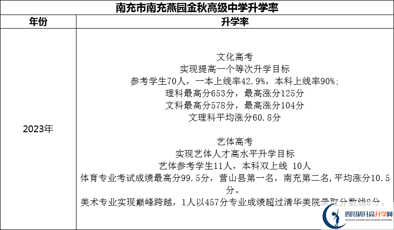 2024年南充市南充燕園金秋高級中學(xué)升學(xué)率怎么樣？