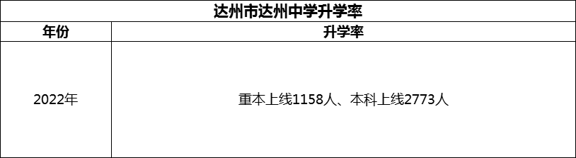 2024年達(dá)州市達(dá)州中學(xué)升學(xué)率怎么樣？