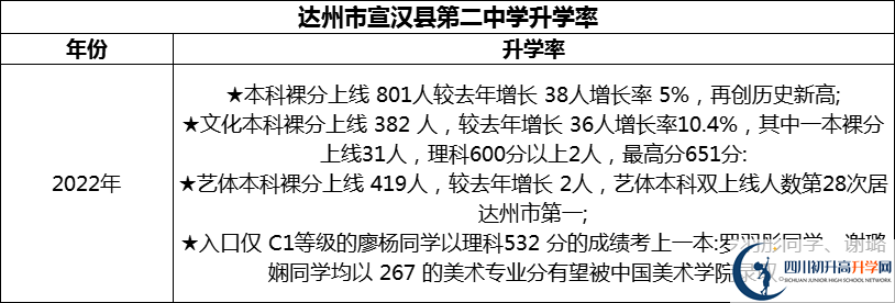 2024年達(dá)州市宣漢縣第二中學(xué)升學(xué)率怎么樣？