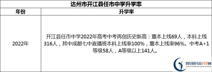 2024年達(dá)州市開江縣任市中學(xué)升學(xué)率怎么樣？