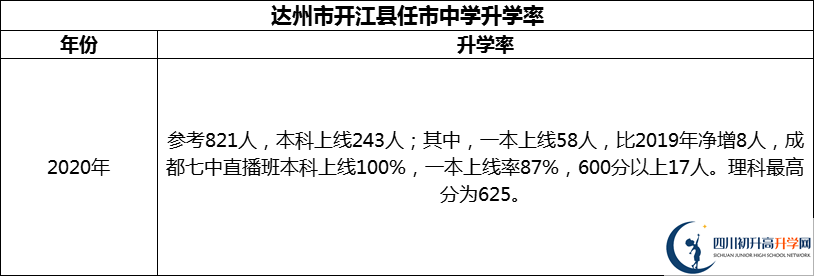 2024年達(dá)州市開江縣任市中學(xué)升學(xué)率怎么樣？