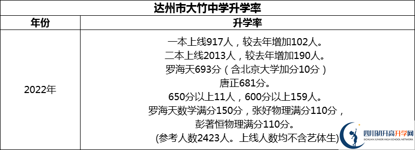 2024年達(dá)州市大竹中學(xué)升學(xué)率怎么樣？