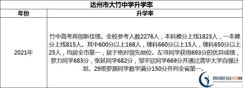 2024年達(dá)州市大竹中學(xué)升學(xué)率怎么樣？
