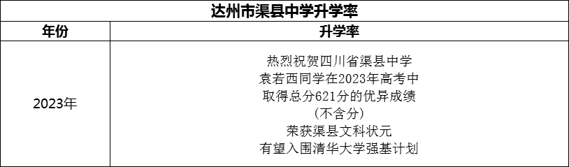 2024年達(dá)州市渠縣中學(xué)升學(xué)率怎么樣？