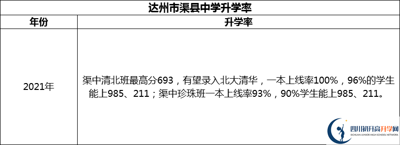 2024年達(dá)州市渠縣中學(xué)升學(xué)率怎么樣？
