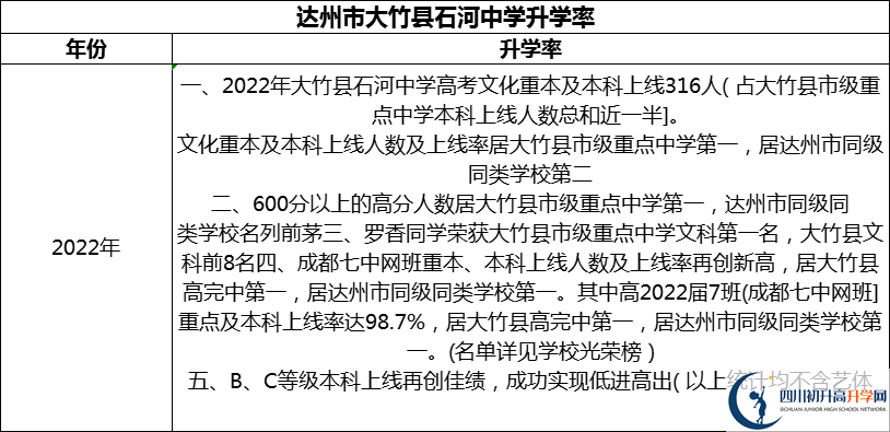 2024年達州市大竹縣石河中學升學率怎么樣？