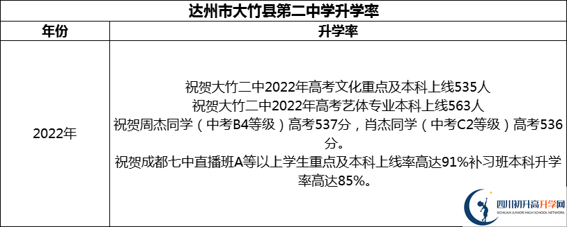 2024年達州市大竹縣第二中學升學率怎么樣？