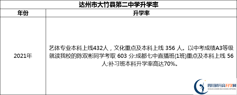 2024年達州市大竹縣第二中學升學率怎么樣？