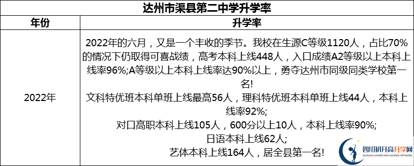 2024年達(dá)州市渠縣第二中學(xué)升學(xué)率怎么樣？