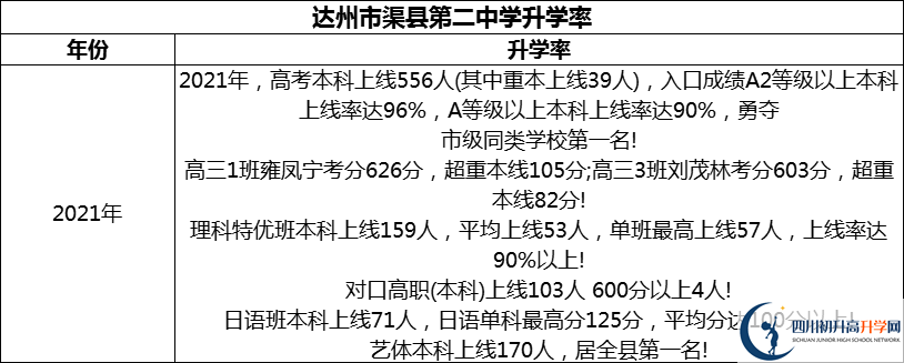 2024年達(dá)州市渠縣第二中學(xué)升學(xué)率怎么樣？