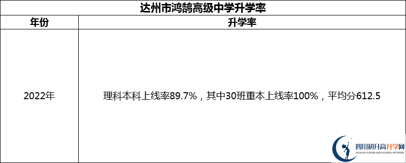 2024年達(dá)州市鴻鵠高級中學(xué)升學(xué)率怎么樣？