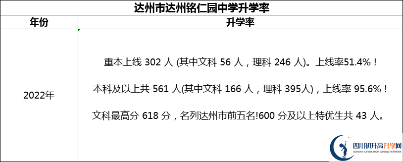 2024年達(dá)州市達(dá)州銘仁園中學(xué)升學(xué)率怎么樣？