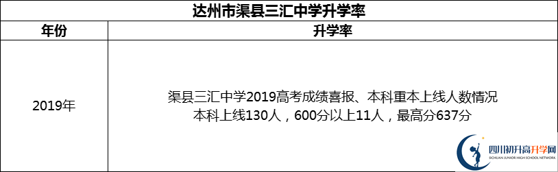 2024年達州市渠縣三匯中學升學率怎么樣？
