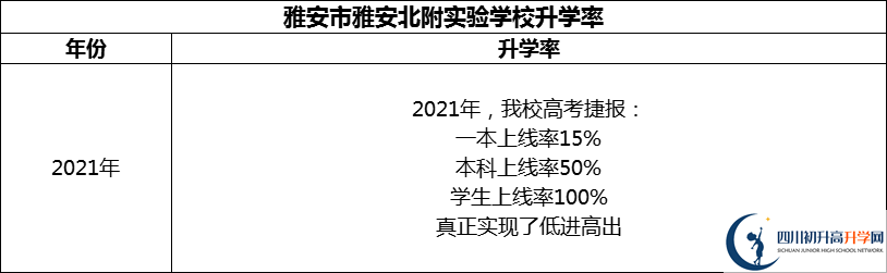 2024年雅安市雅安北附實(shí)驗(yàn)學(xué)校升學(xué)率怎么樣？
