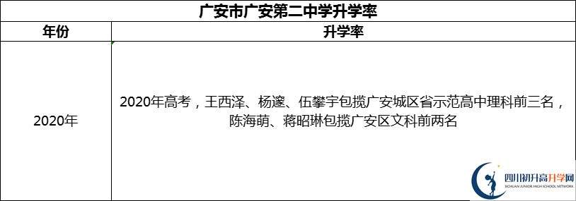 2024年廣安市四川省廣安中學升學率怎么樣？