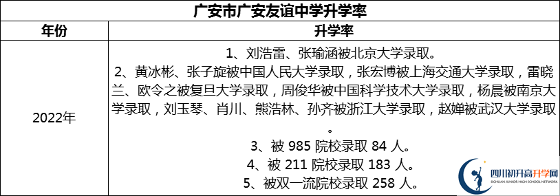 2024年廣安市廣安友誼中學(xué)升學(xué)率怎么樣？