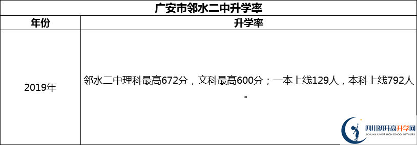 2024年廣安市鄰水二中升學(xué)率怎么樣？