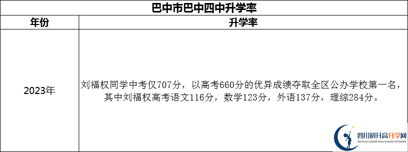 2024年巴中市巴中四中升學(xué)率怎么樣？