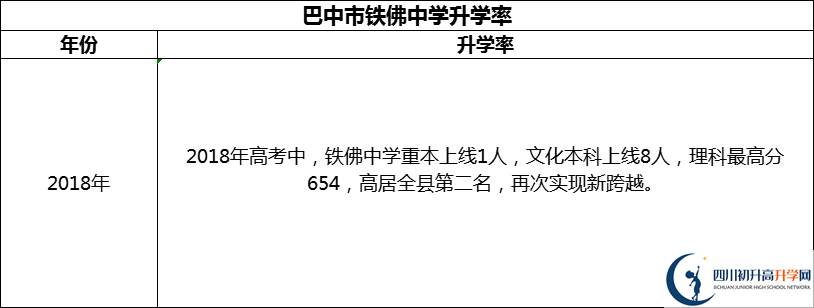 2024年巴中市鐵佛中學升學率怎么樣？