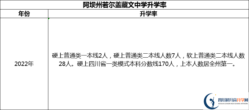 2024年阿壩州若爾蓋藏文中學(xué)升學(xué)率怎么樣？