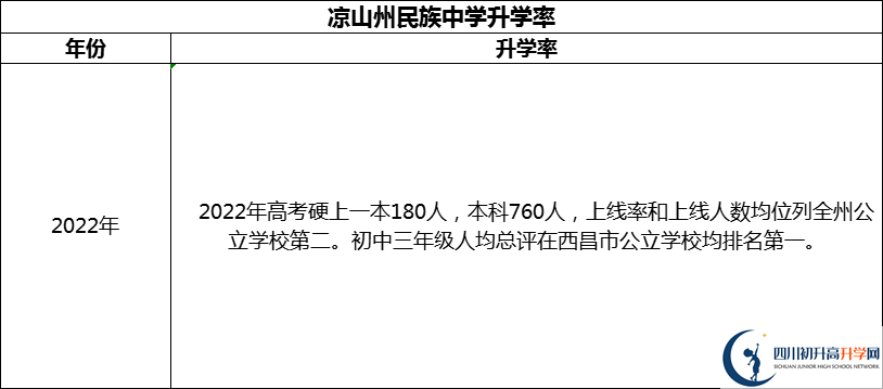 2024年涼山州民族中學(xué)升學(xué)率怎么樣？