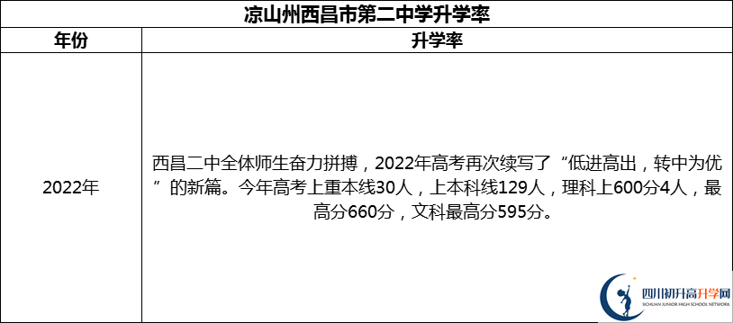 2024年涼山州西昌市第二中學(xué)升學(xué)率怎么樣？