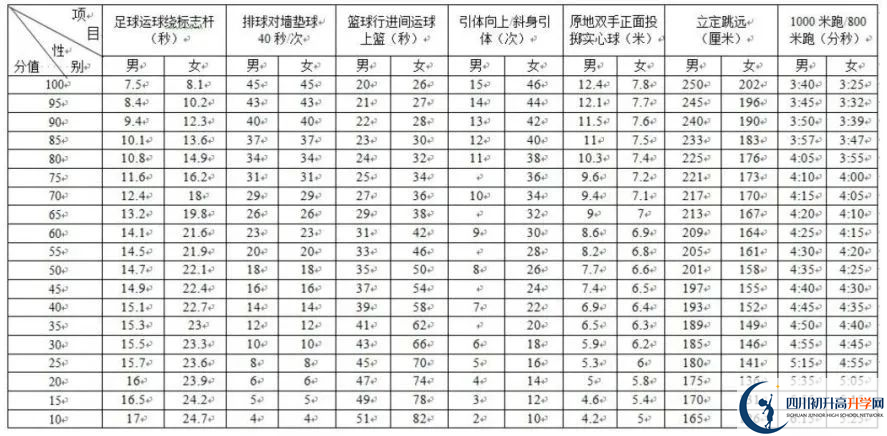2024年成都市新津縣中考體育考試政策方案？