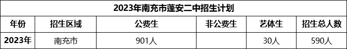 2024年南充市蓬安二中招生計(jì)劃是多少？