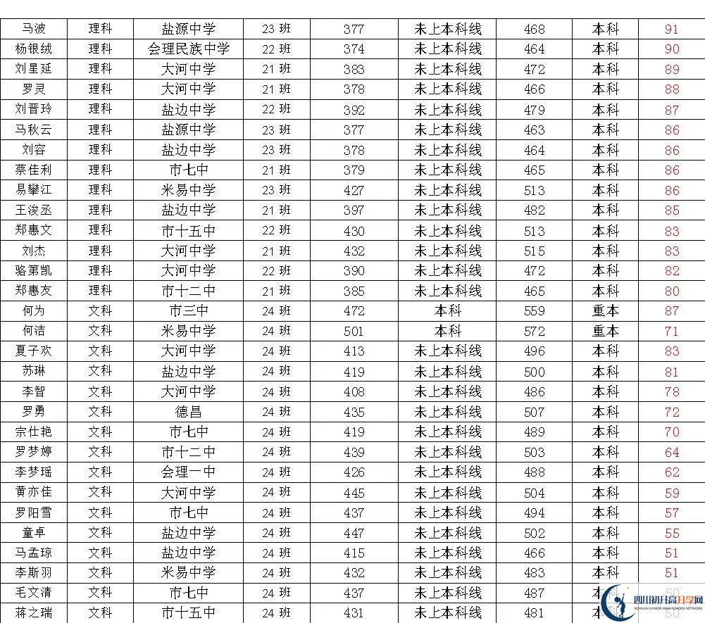 2025年四川省米易中學(xué)?？记迦A北大人數(shù)有多少？