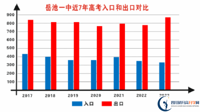 2025年廣安市岳池縣第一中學升學率怎么樣？