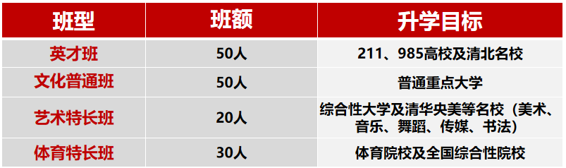 2025年南充市南充燕園金秋高級(jí)中學(xué)班級(jí)如何設(shè)置？