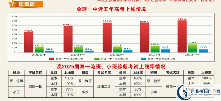 2025年涼山州會(huì)理縣第一中學(xué)升學(xué)率|教學(xué)質(zhì)量怎么樣？