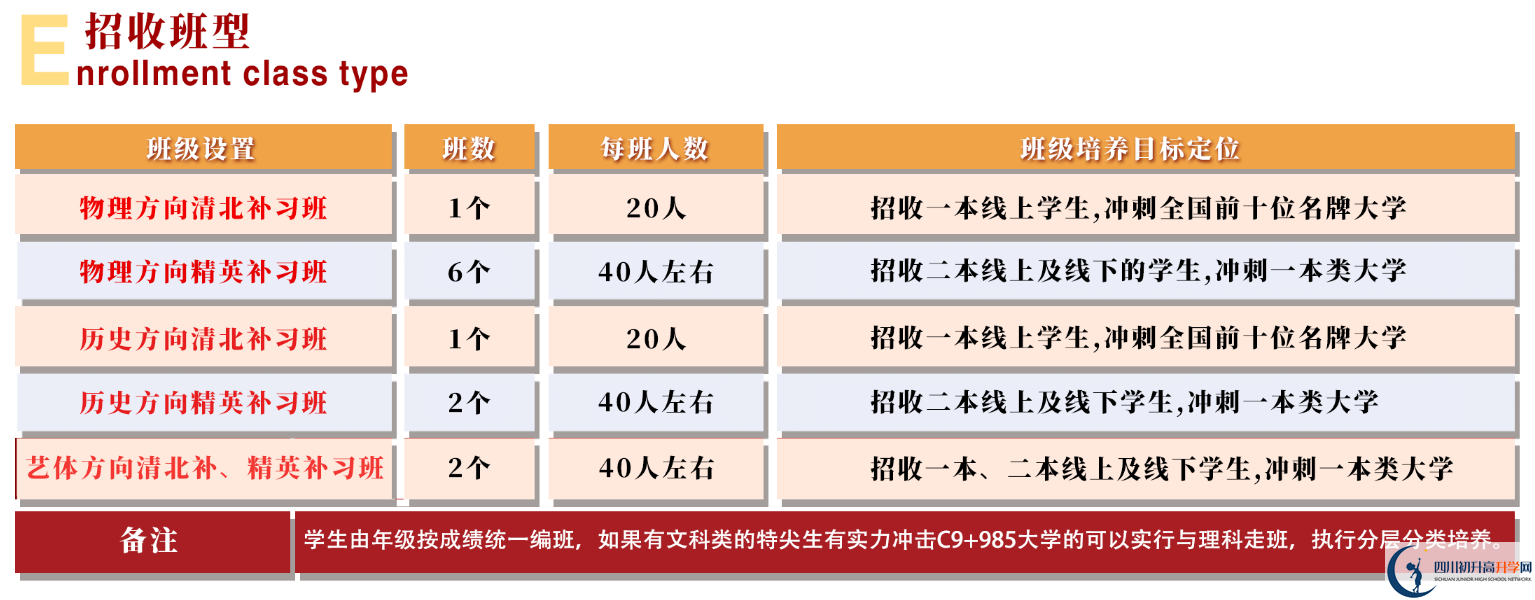2025年眉山市北外附屬東坡外國語學校是否招收高三復讀生？