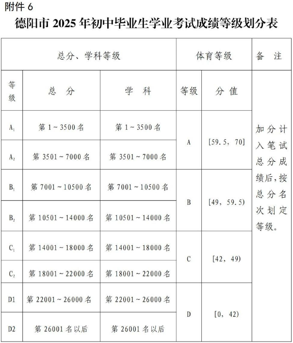 2026年德陽市廣漢六中招生分?jǐn)?shù)是多少分？