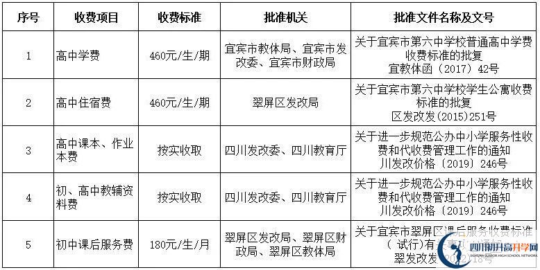 2026年宜賓市第六中學(xué)學(xué)費(fèi)多少錢？
