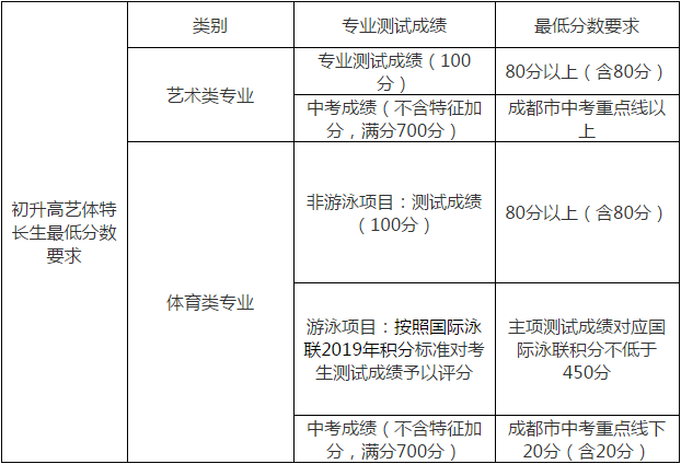 石室天府中學(xué)2019年藝體特長(zhǎng)生招生辦法公告