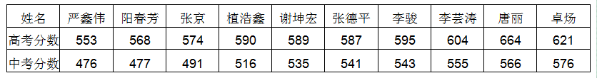 安仁中學(xué)2020年升學(xué)率怎么樣？