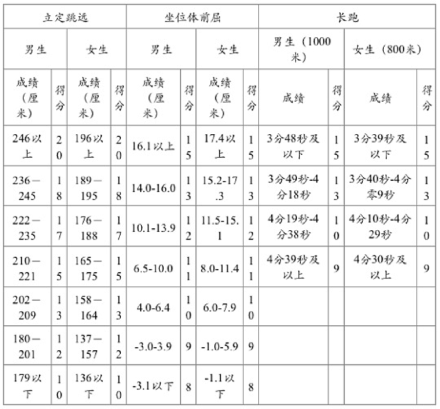 中考體育：2019年成都中考體育考試項(xiàng)目公布