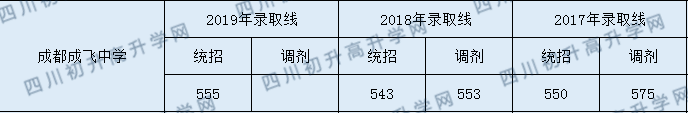 2020年成都市成飛中學(xué)錄取分?jǐn)?shù)線是多少？