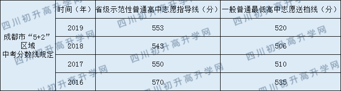 2020年成都49中中考錄取分?jǐn)?shù)線是多少？