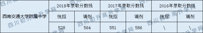 2020年西南交大附屬中學(xué)錄取分?jǐn)?shù)線是多少？