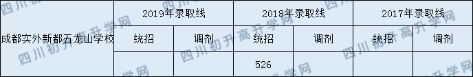 2020成都實外新都五龍山學校初升高錄取線是否有調(diào)整？
