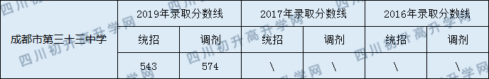 2020成都市第三十三中學(xué)初升高錄取線是否有調(diào)整？