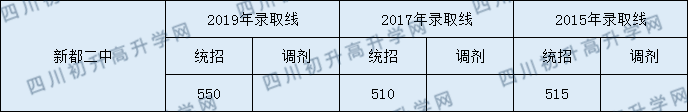 2020新都二中初升高錄取線是否有調(diào)整？
