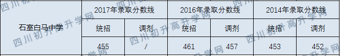2020石室白馬中學(xué)初升高錄取線是否有調(diào)整？